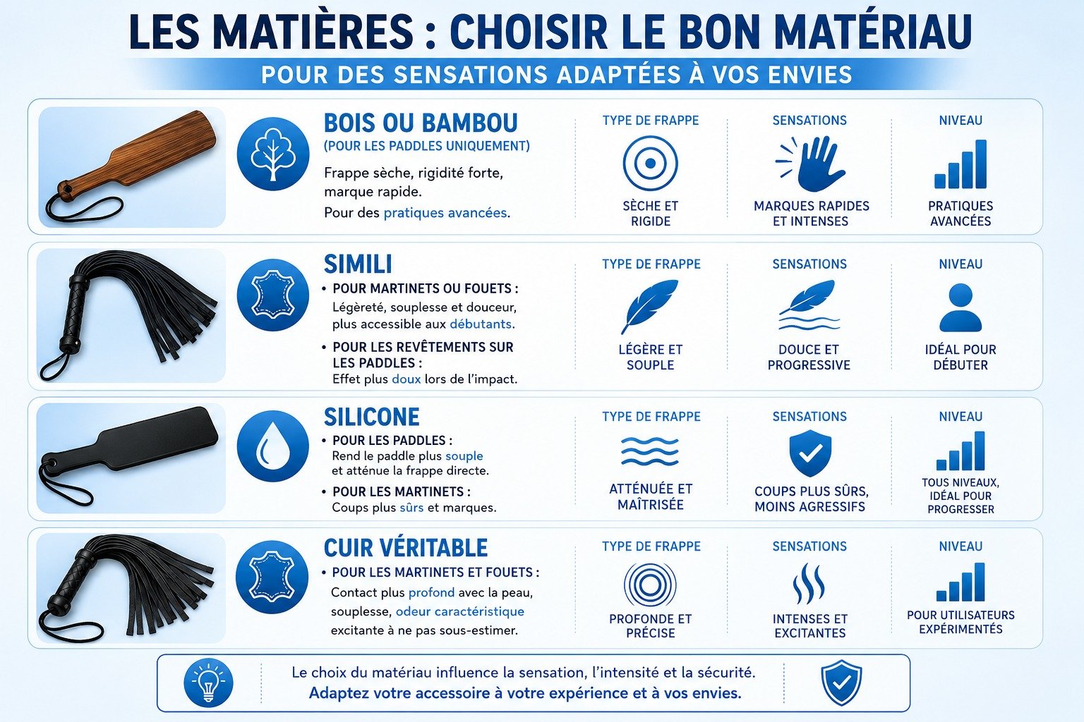 Boîte d’outils affichant les matières pour sensation adaptée: bois ou bambou, simili, silicone et cuir véritable avec descriptions, types de frappe et niveaux de sensibilité.