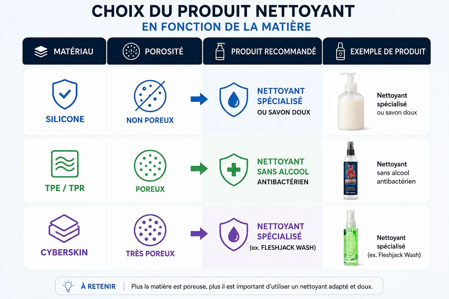 Choix du produit nettoyant par matière: silicone, TPE/TPR et Cyberskin, avec flèches vers nettoyant spécialisé ou savon doux.