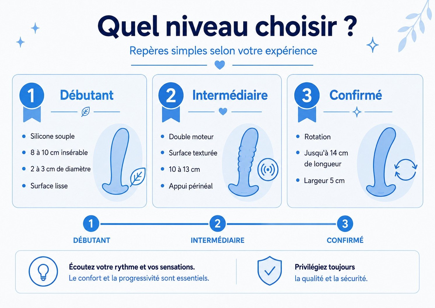 Infographie bleu et blanc: choix de niveau (Débutant, Intermédiaire, Confirmé) avec icônes et critères, bouton 1–2–3 et conseils sur le rythme et la sécurité.