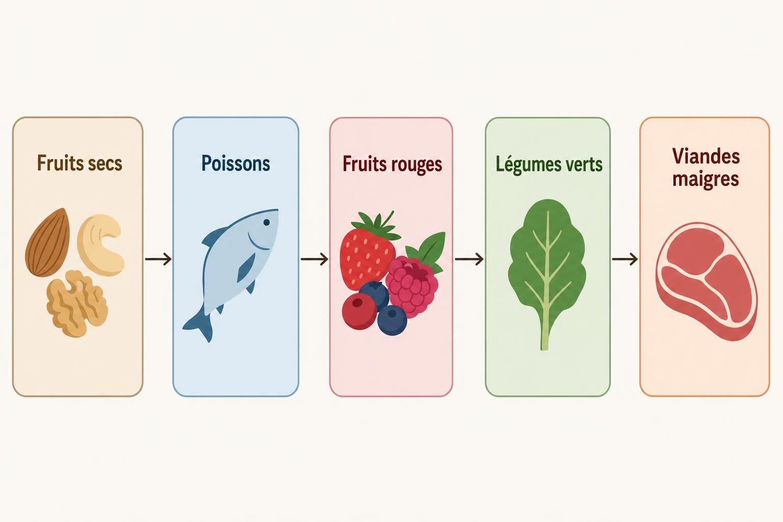 Schéma de progression alimentaire: fruits secs → poissons → fruits rouges → légumes verts → viandes maigres, avec flèches entre chaque étape.