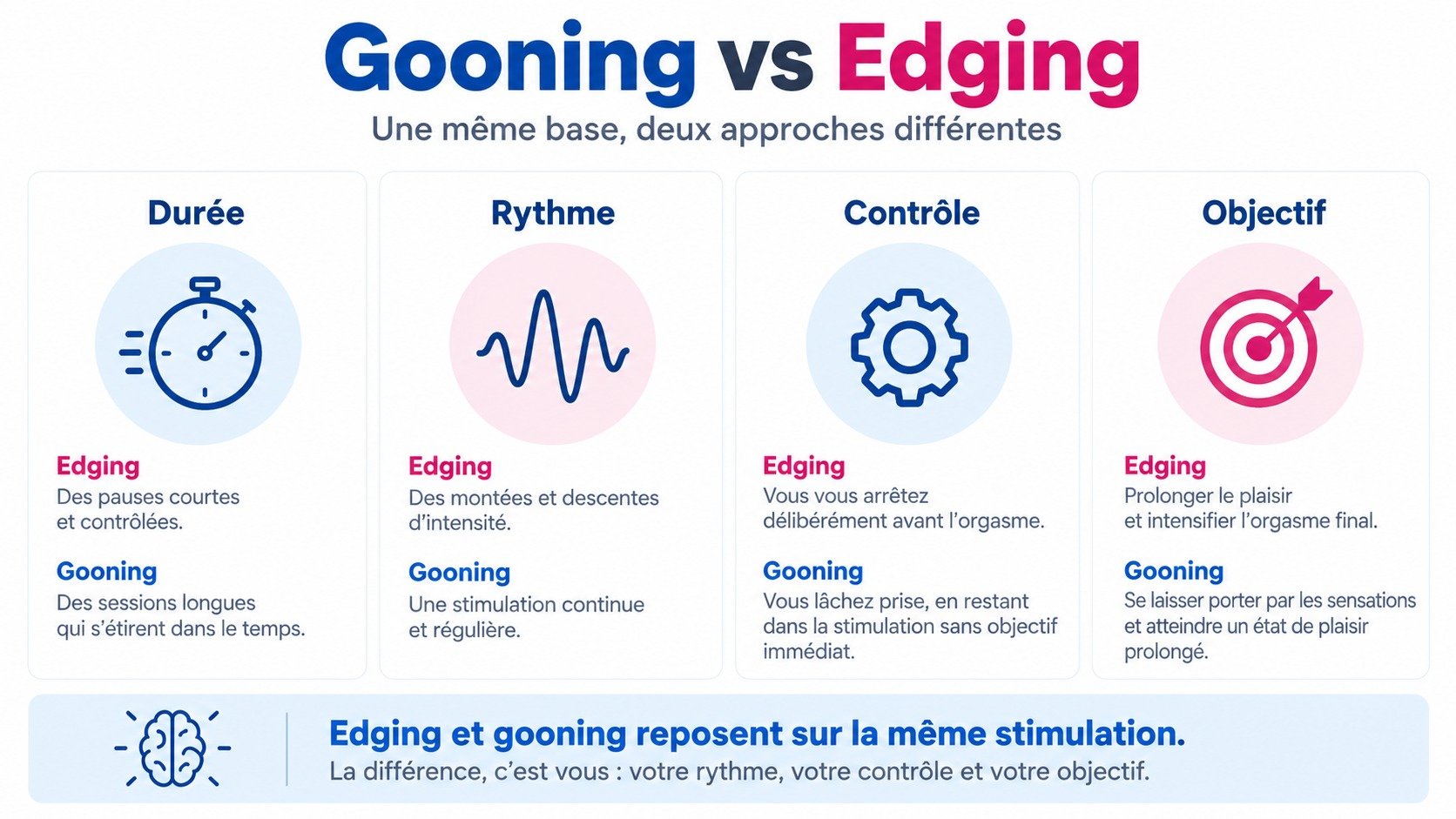 Texte ALT: Infographie “Gooning vs Edging” expliquant durée, rythme, contrôle et objectif des deux approches sexuelles.